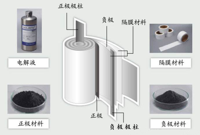 锂离子电池的正极材料水分超标会有什么影响？