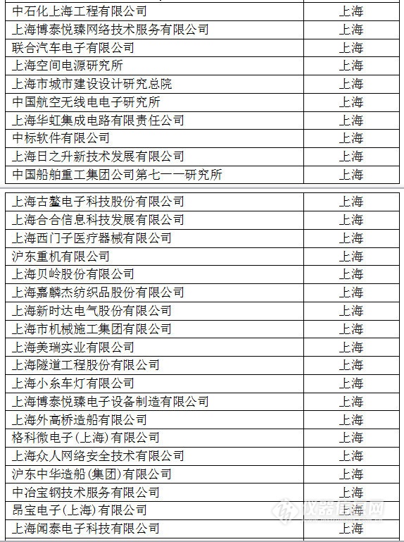 中国创新企业1000强，仪器公司占8席!