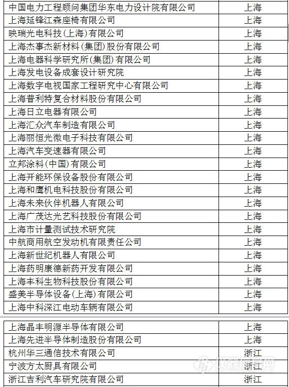 中国创新企业1000强，仪器公司占8席!